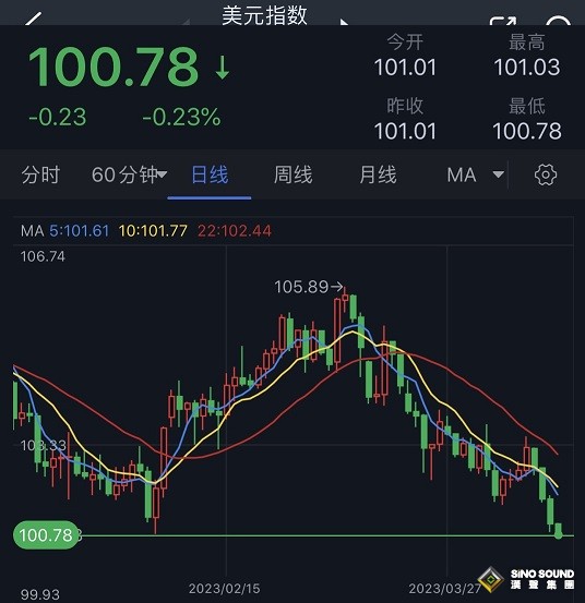 市場波動突襲！美元剛剛急跌觸及一年低點 金價再度逼近2050 歐元、英鎊紛紛刷新高位