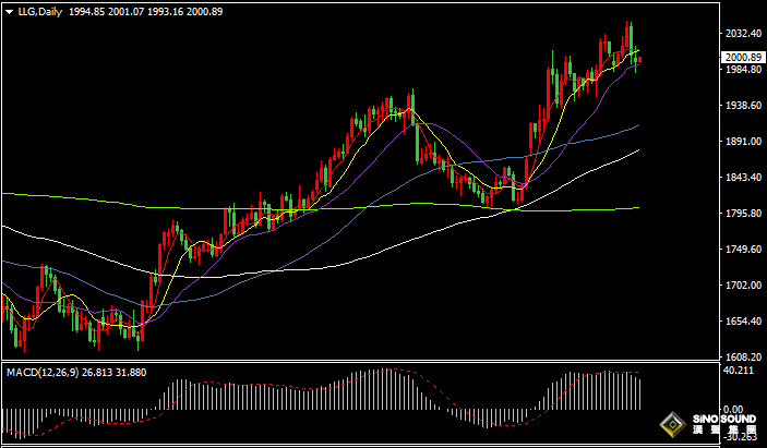 漢聲張新才:[4月18日早評]美元和美債收益率延續反彈，國際金價連續二日回落整理