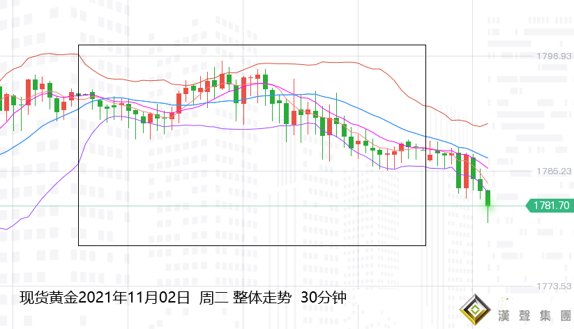 張堯浠：本周重磅陸續來襲、黃金關注周圖上下軌區間