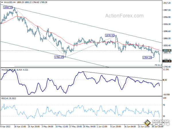 黃金多頭崩潰、金價單日崩跌逾40美元！三張圖看黃金技術前景：金價恐再下跌逾20美元