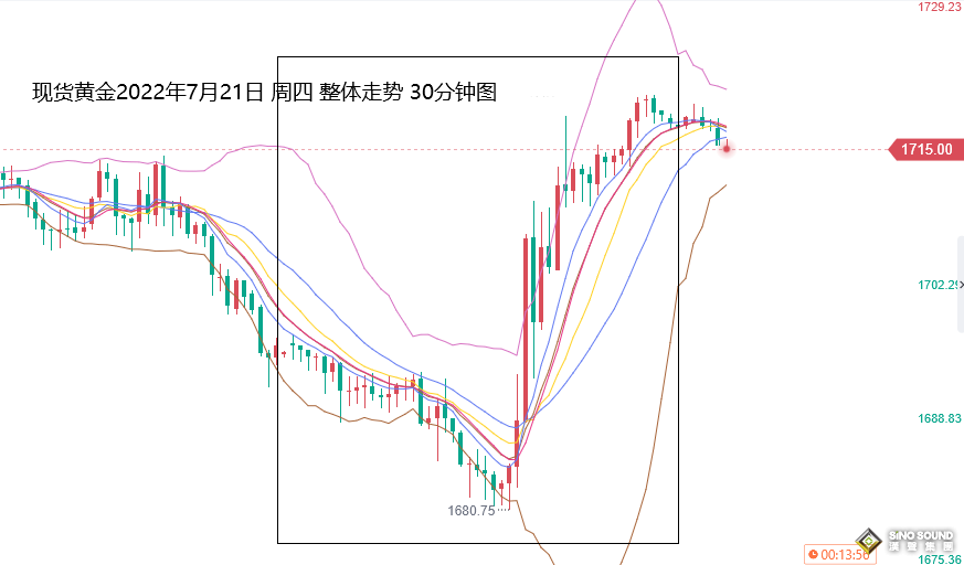 張堯浠：歐銀超幅加息有望持續、黃金觸底回升轉看中期反彈