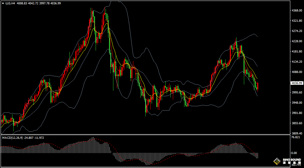 漢聲張新才:[11月18日晚評]金價多空激烈博弈，短線下行空間有限