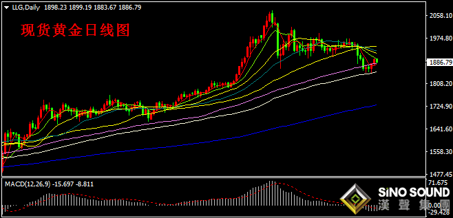 漢聲張新才:[9月30日晚評]現貨黃金受阻于1900關口,晚間關注重要數據影響