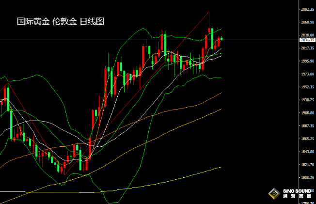 張堯浠：中美現狀點燃黃金需求、美CPI料繼續震盪偏強