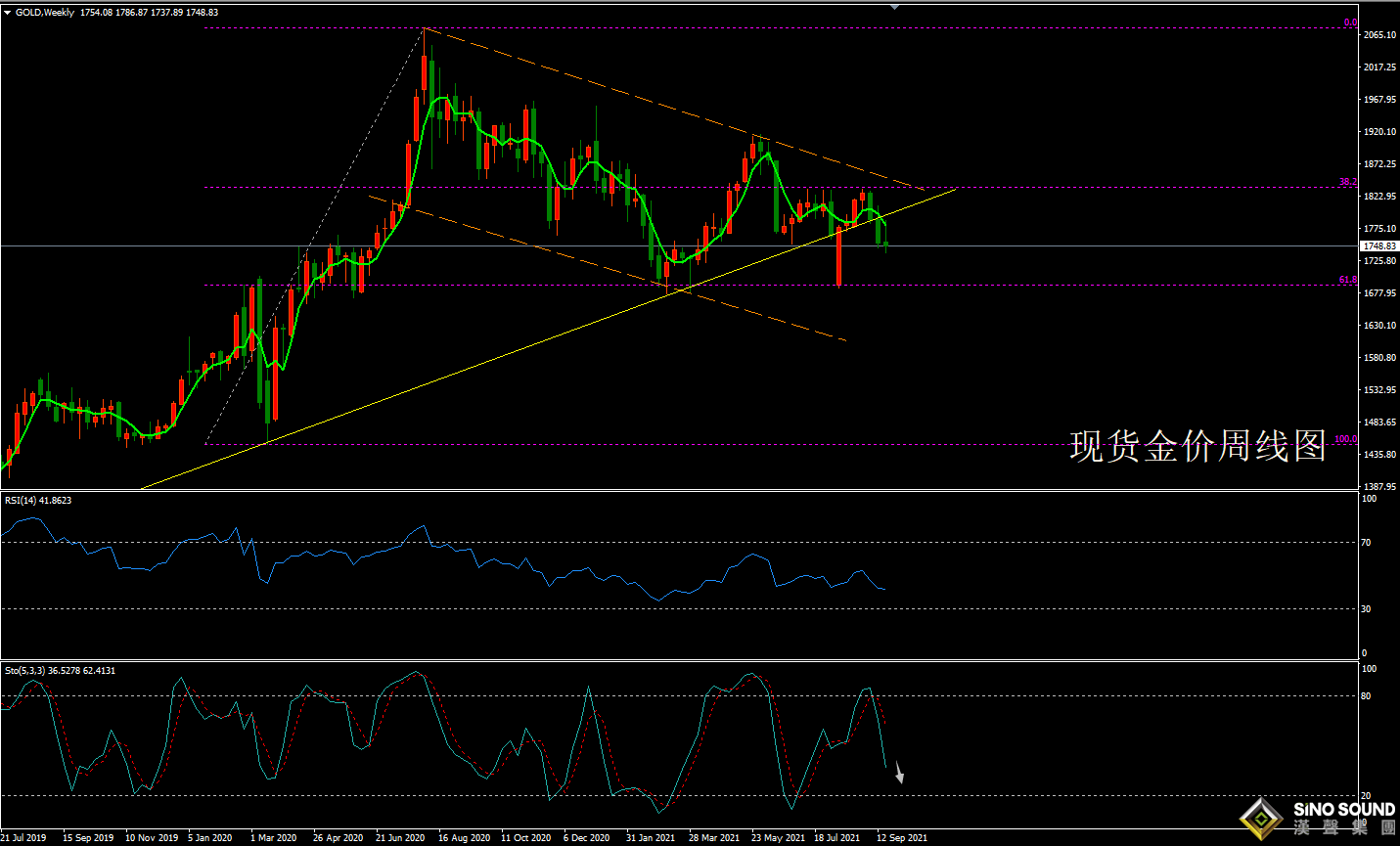 歐陽承曦:[9月26日黃金周評]緊縮步伐略超預期 金價欲振不堪重負