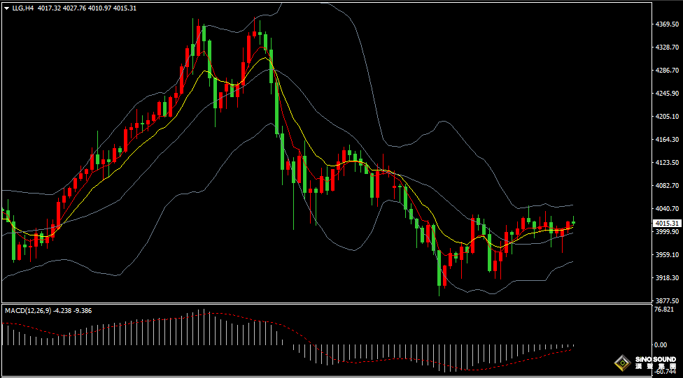 漢聲張新才:[11月3日晚評]日內金價振盪上揚，晚間關注數據影響