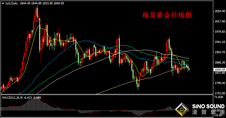漢聲張新才:[1月28日晚評]現貨黃金短線延續弱勢,關注1830關口支撐力度