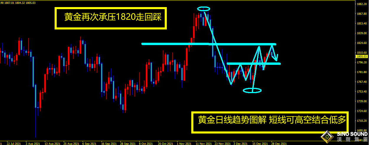 曠少林：美元走強黃金觸及1820走回踩 短線空介入