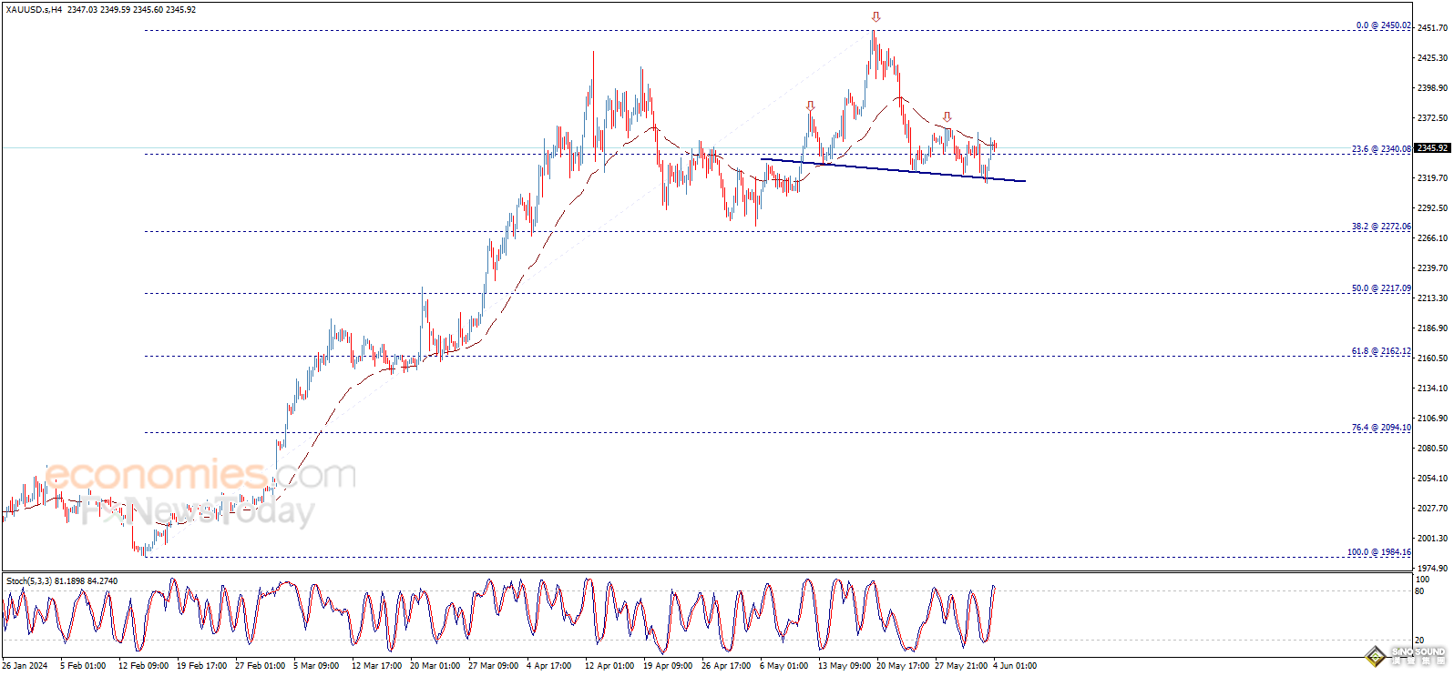 黃金突發行情！金價短線急跌10美元 黃金最新日內交易分析