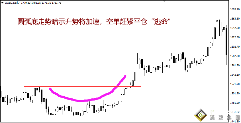 国际现货黄金价格走势图与做盘技巧