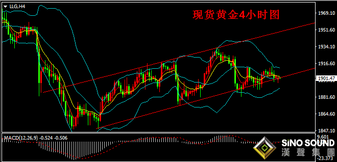 汉声张新才:[10月19日早评]上周金价围绕1900关口争夺,全球经济下行仍然支撑黄金