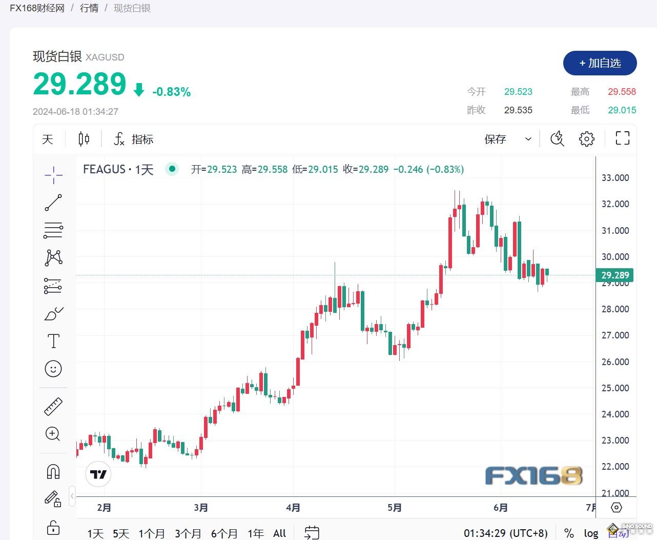 貴金屬分析：面對鷹派美聯儲，黃金堅挺，白銀急尋支撐位