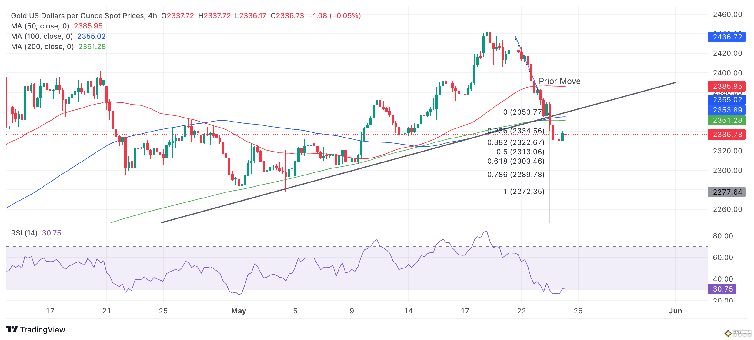 黃金本周慘跌後技術面重大破位！分析師：金價可能至少再大跌約30美元