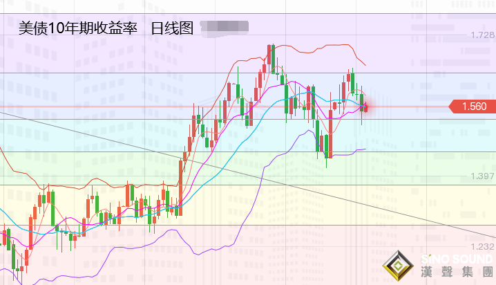 張堯浠：加息預期升溫經貿緩和、金價短期仍偏遇阻承壓