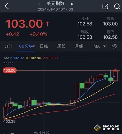 美元大漲、剛剛觸及103大關！小心這件大事引發市場劇烈波動 歐元、英鎊、日元和黃金最新交易分析