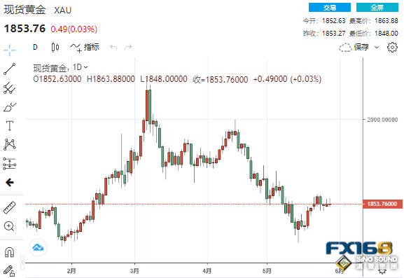 上海解封引爆風險情緒！黃金早已提前進入季節性疲弱期？