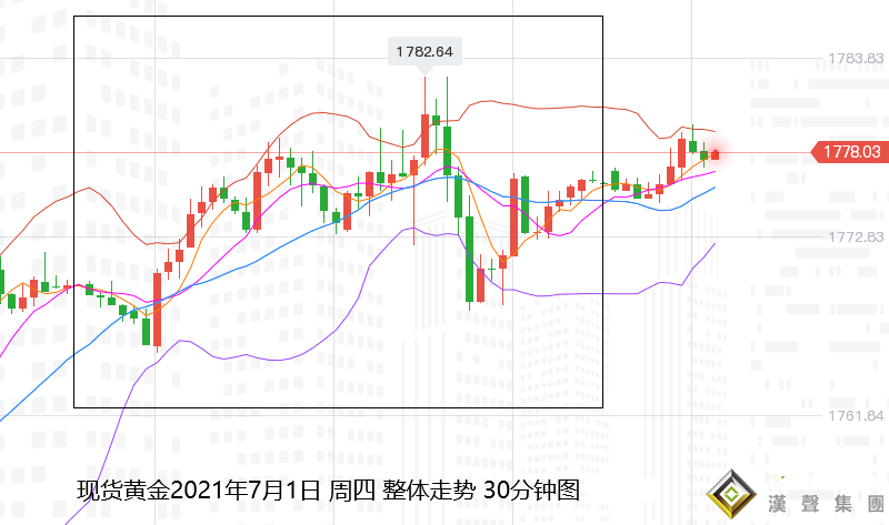 張堯浠：黃金多頭低位躍躍欲試、非農或再度不及預期