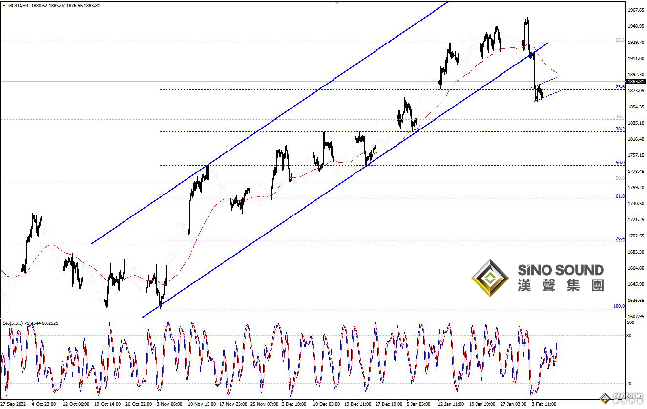 歐陽承曦：金價阻力下方整固