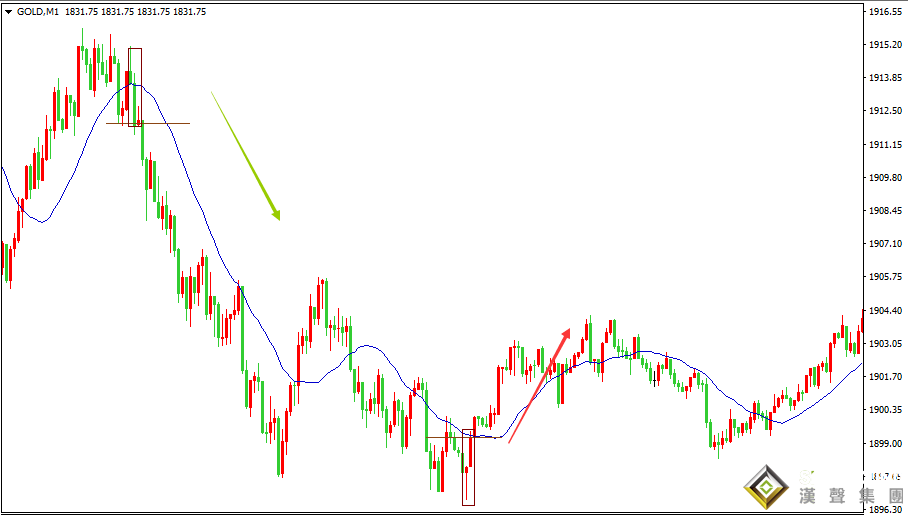 现货黄金价格走势图分析_短线反转