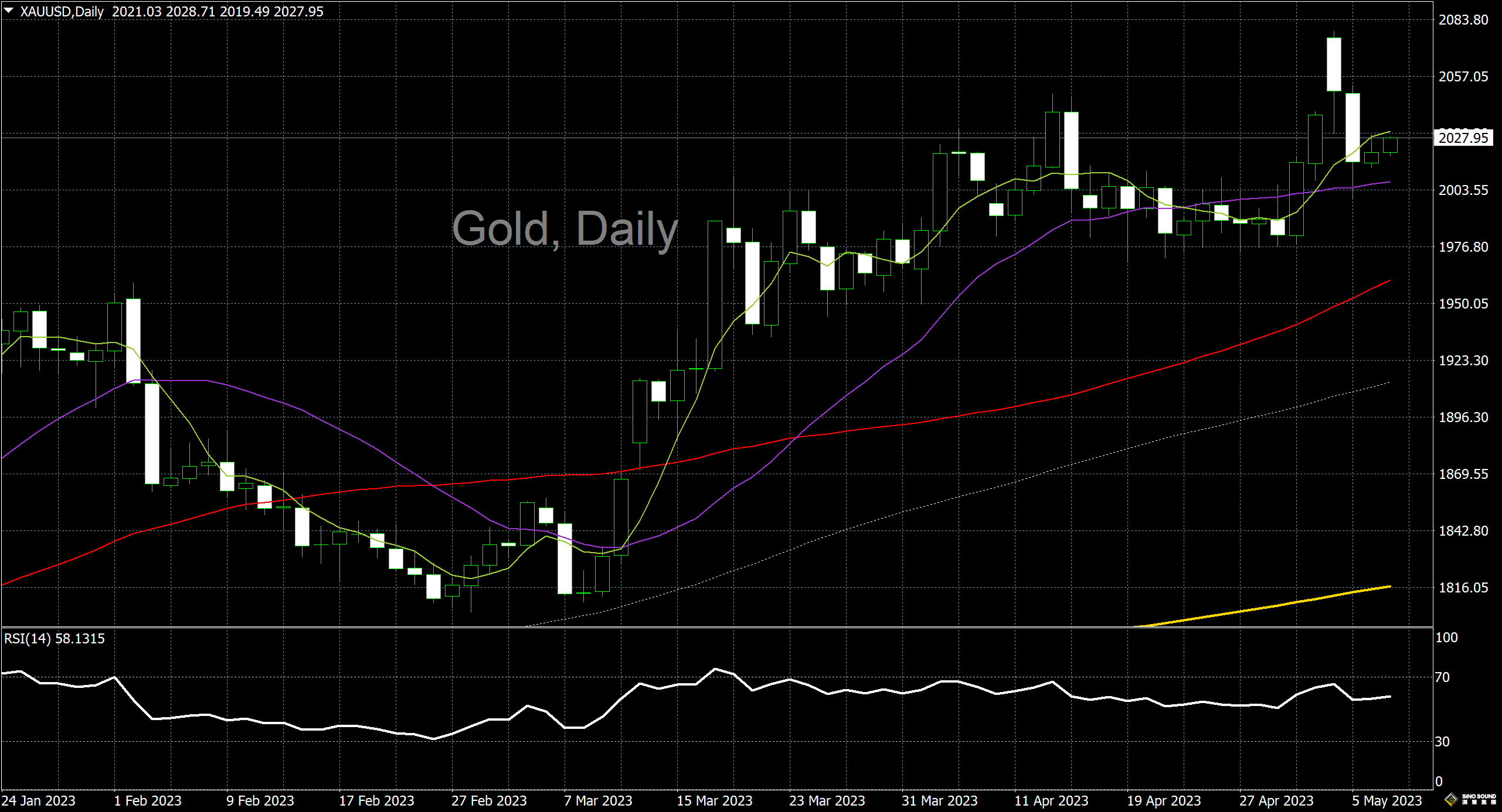 漢聲李義文:[5月9日]看空情緒減退 黃金小幅走高