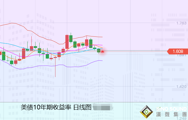 張堯浠：美元美債趨跌于通脹聚降、黃金暫看高位承壓震蕩