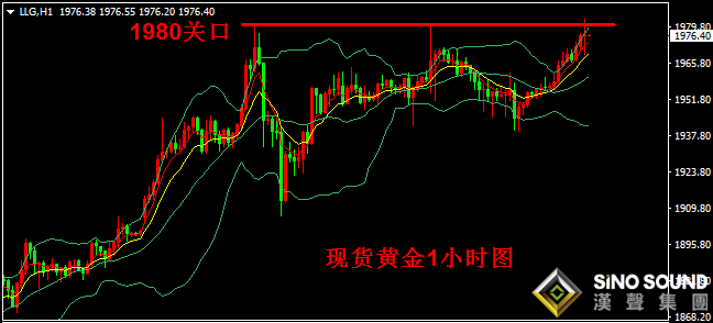 汉声张新才:[7月31日晚评]金价再度触及1980关口,黄金多头维持主导