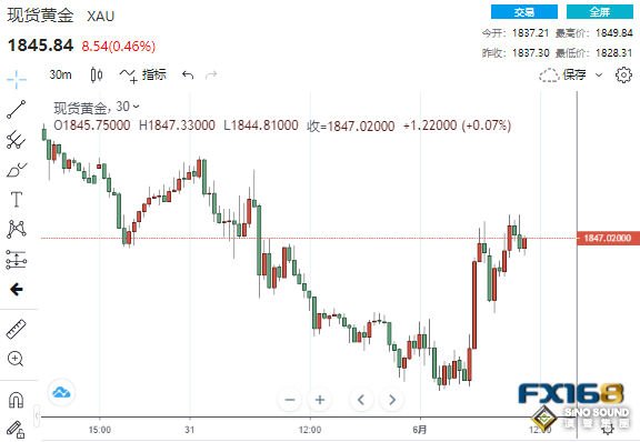 多頭韌性滿滿！美數據喜憂參半 美元黃金罕見上演“比翼齊飛”一幕