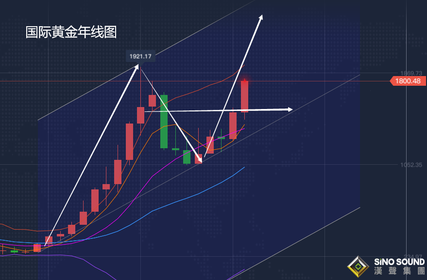 張堯浠:黃金每逢高位有回撤、關注日線支撐仍可多