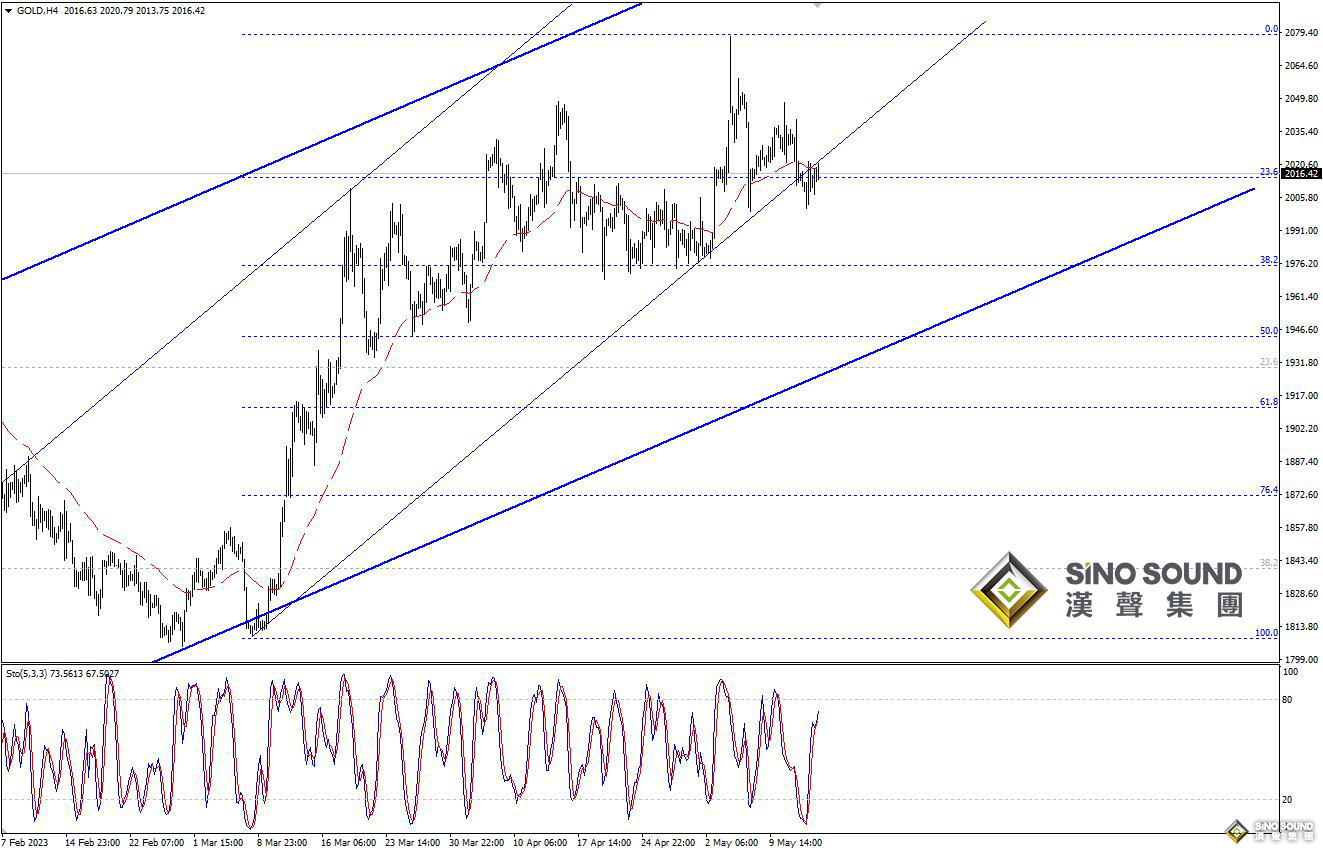 歐陽承曦：現貨金價持穩向下