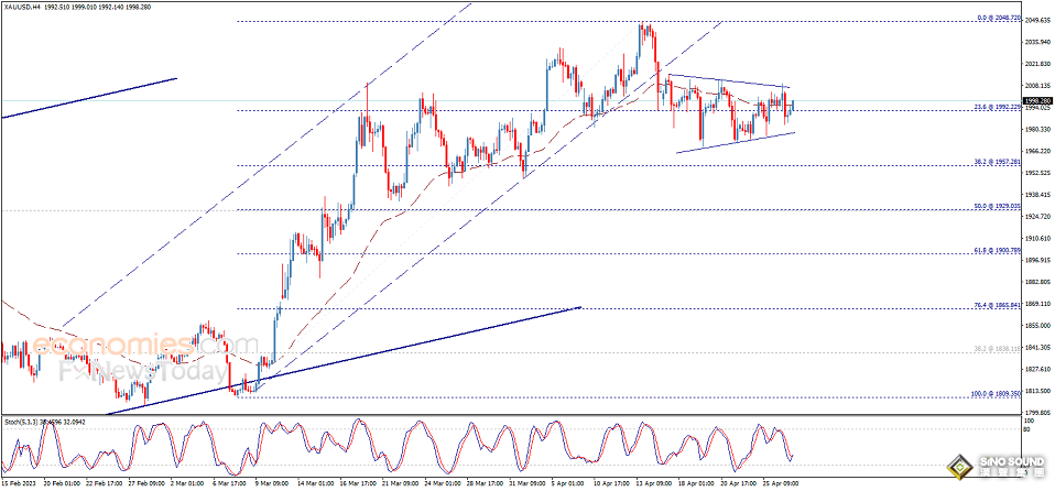 警惕重大破位行情！黃金日內交易分析：若突破重要阻力 金價有望再飆升逾40美元