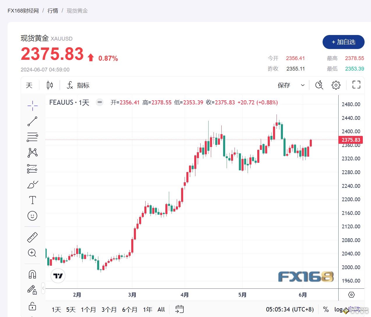 黃金延續上漲勢頭，創兩周新高
