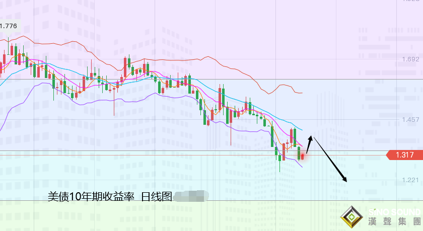 張堯浠：鮑威爾再續鴿聲、美元走高黃金回落仍為多