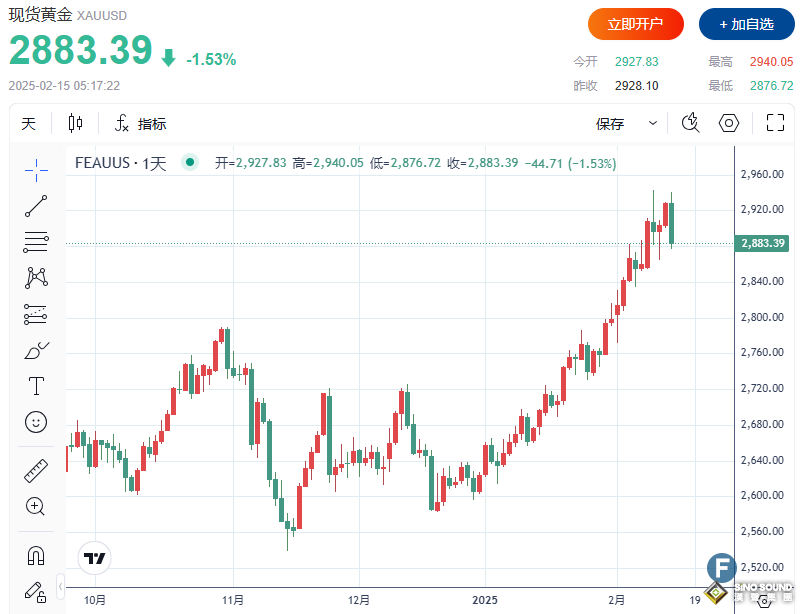 金價較日高暴跌超60美元，一度失守2880