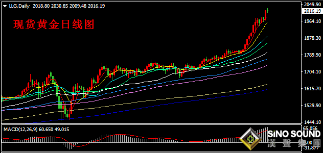 汉声张新才:[8月5日早评]现货黄金强势突破2000,并创历史首次高点2030