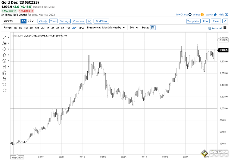 黃金牛市“完好無損”？！分析師：每次下行修正都是買入機會