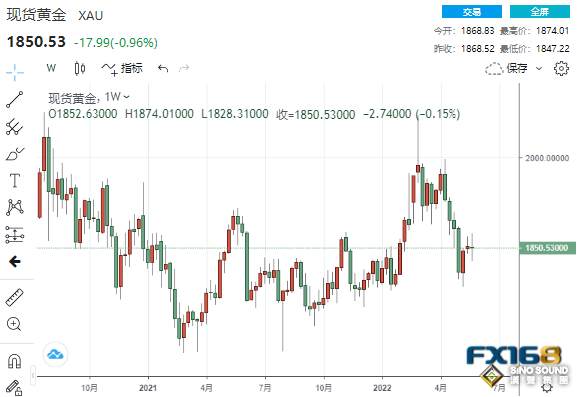 黃金周評：大小非農與美聯儲“鷹”聲攪動市場 下周歐銀攜美國CPI來襲、黃金能否突破重圍？