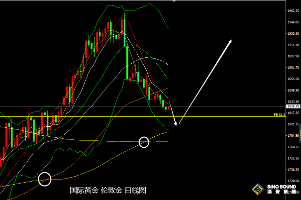 張堯浠：PCE通脹預期居高不下、黃金短期仍偏向震盪承壓