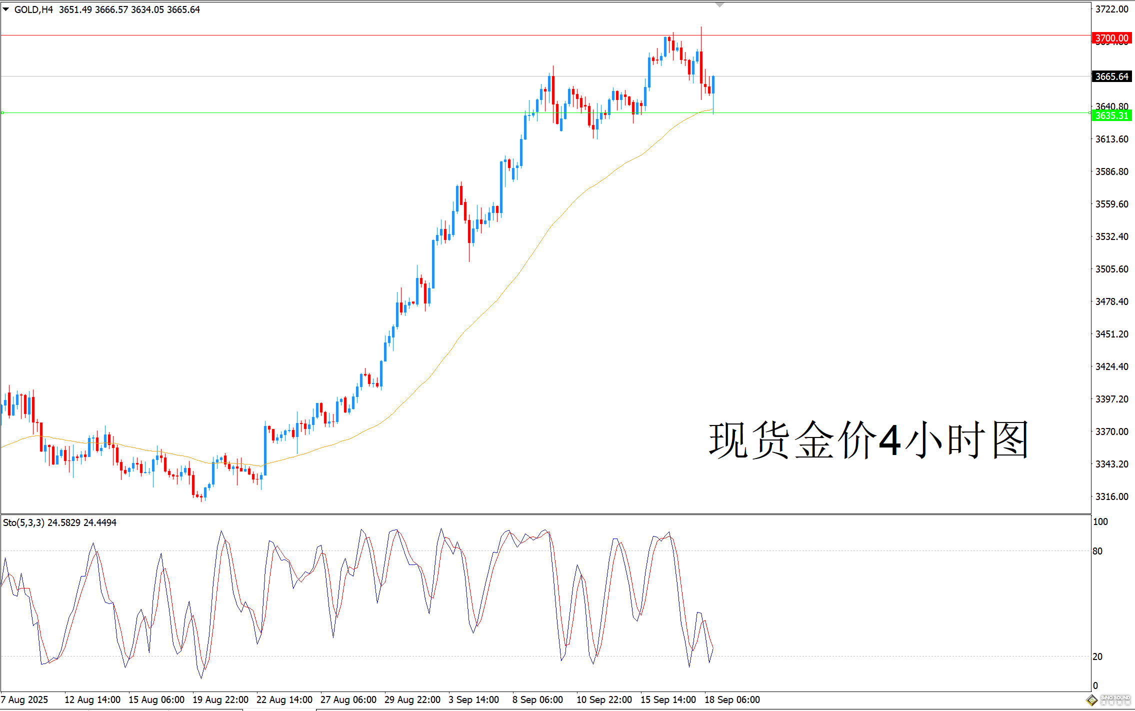欧阳承曦：金价向均线寻求支撑