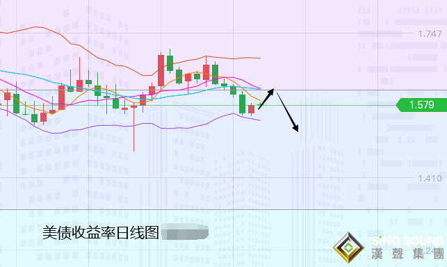 張堯浠：黃金受壓高位回撤、10日線上方保持看漲上行