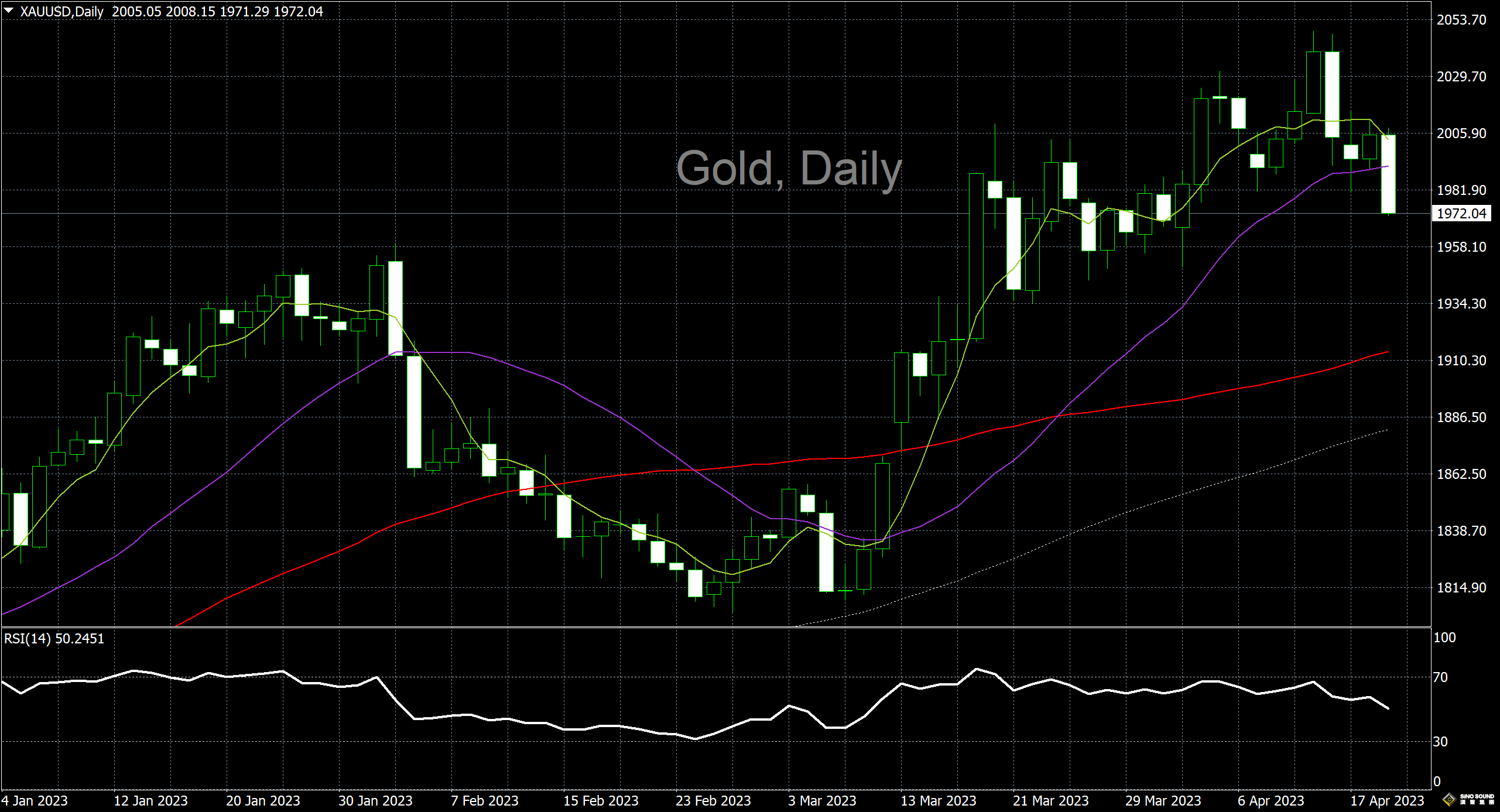 漢聲李義文:[4月19日]空頭氣焰旺盛 黃金繼續尋底
