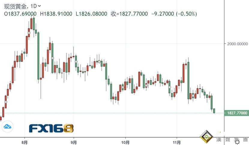 剛剛!金價短線急跌失守1830 下一大動作是:飆升至2400還是暴跌至1600?