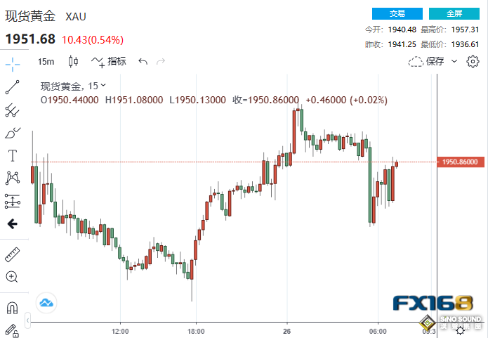 美PCE意外爆表！美聯儲料6月加息、今年不再降息 黃金短線卻走出V型反轉