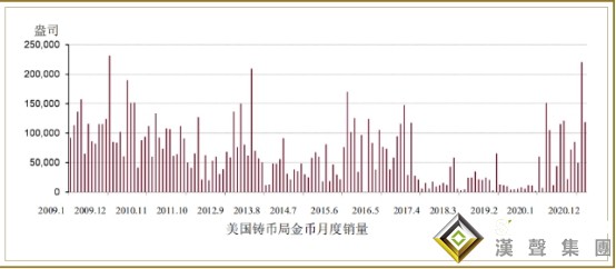 新鮮出爐！最新報告：美國投資者對金條金幣熱情高漲