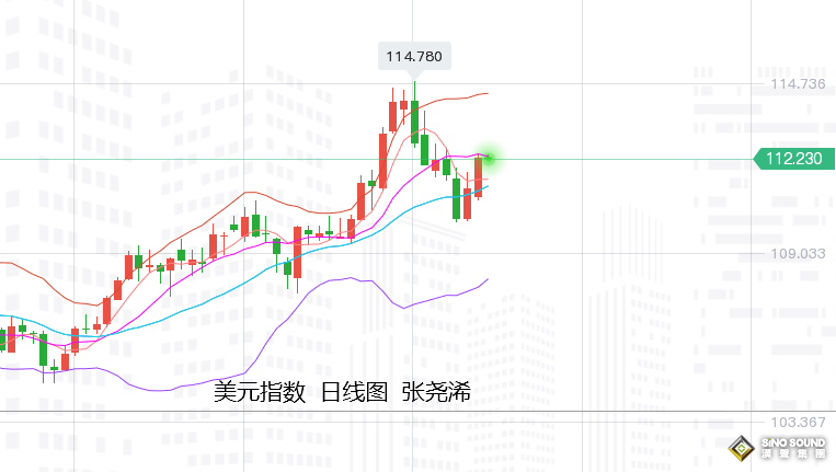 張堯浠：非農預將強勁、黃金短期偏看反彈遇阻承壓震盪