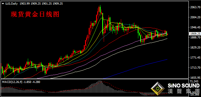 汉声张新才:[10月23日晚评]现货黄金坚守1900上方,金价有望振荡回升