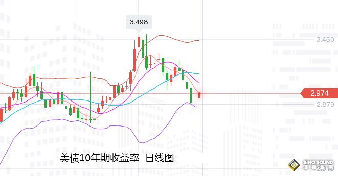 張堯浠：經濟放緩中加息、黃金短期需求減弱長期仍向好