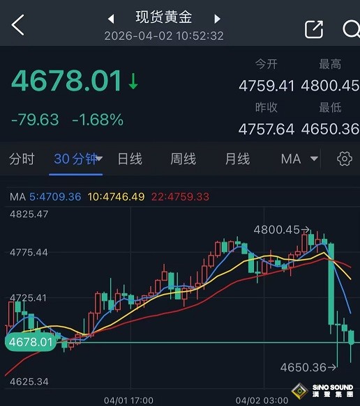 特朗普就伊朗战争一句话让市场大变脸！金价较日高暴跌150美元 究竟怎么回事？