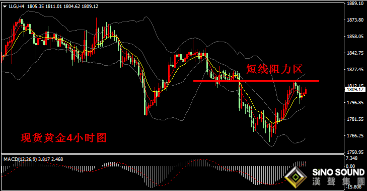 漢聲張新才:[2月24日早評]昨晚現貨黃金高位回落,金價持續1800上方盤整