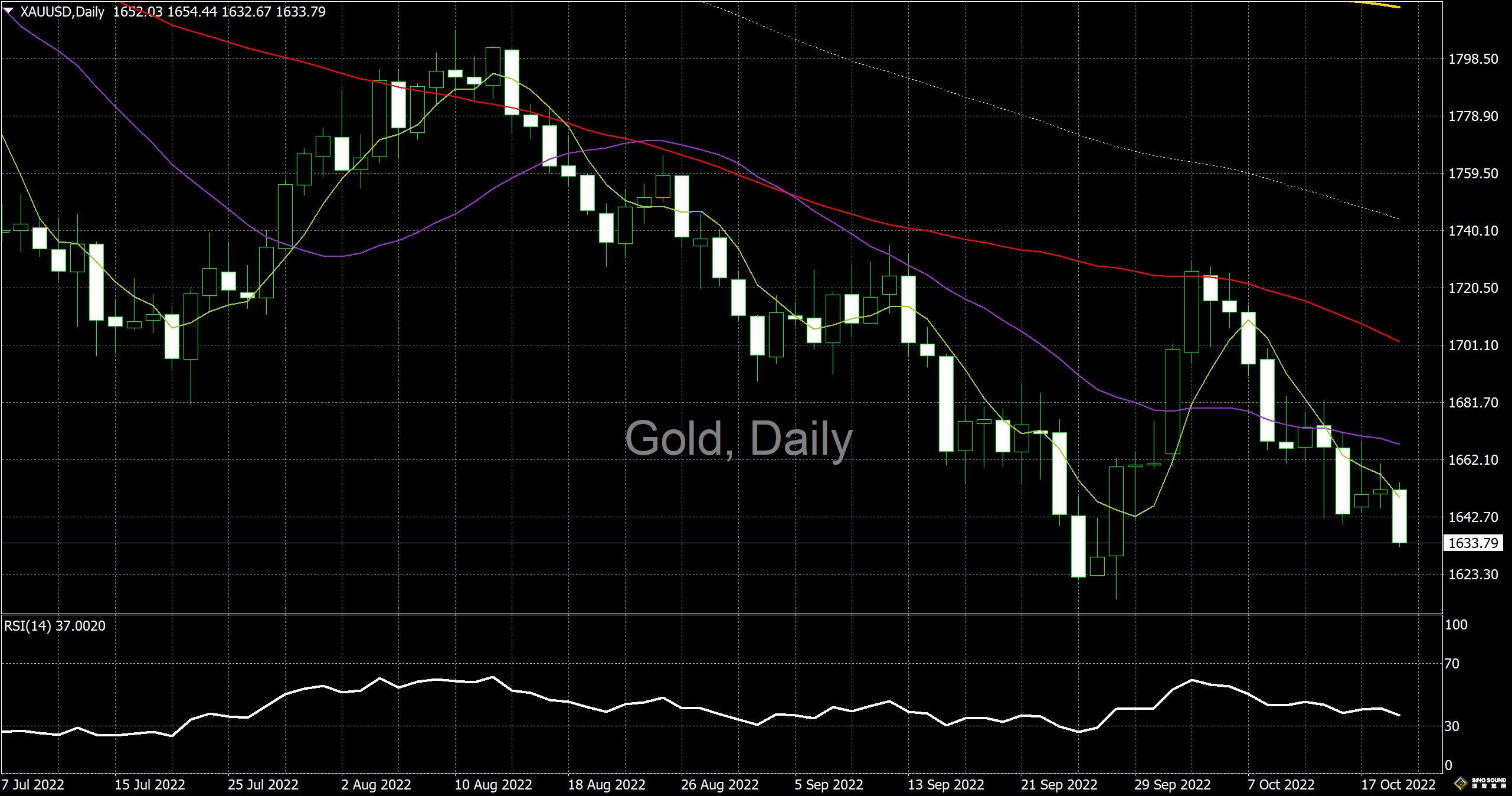 漢聲李義文:[10月19日]黃金恢復跌勢 多頭節節敗退