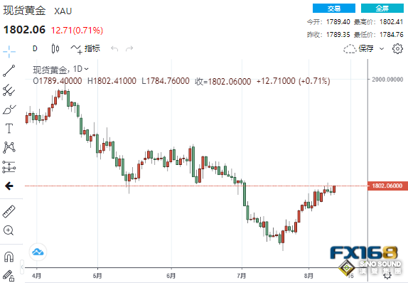 多頭爆發了！美元黃金罕見齊漲 金價一舉擊破1800、下周繼續高歌猛進？